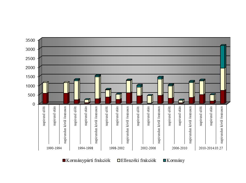 A napirenden kívüli felszólalások száma